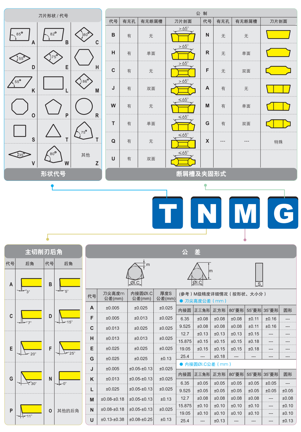 數(shù)控車削刀片ISO 1832編號系統(tǒng)，數(shù)控刀片命名