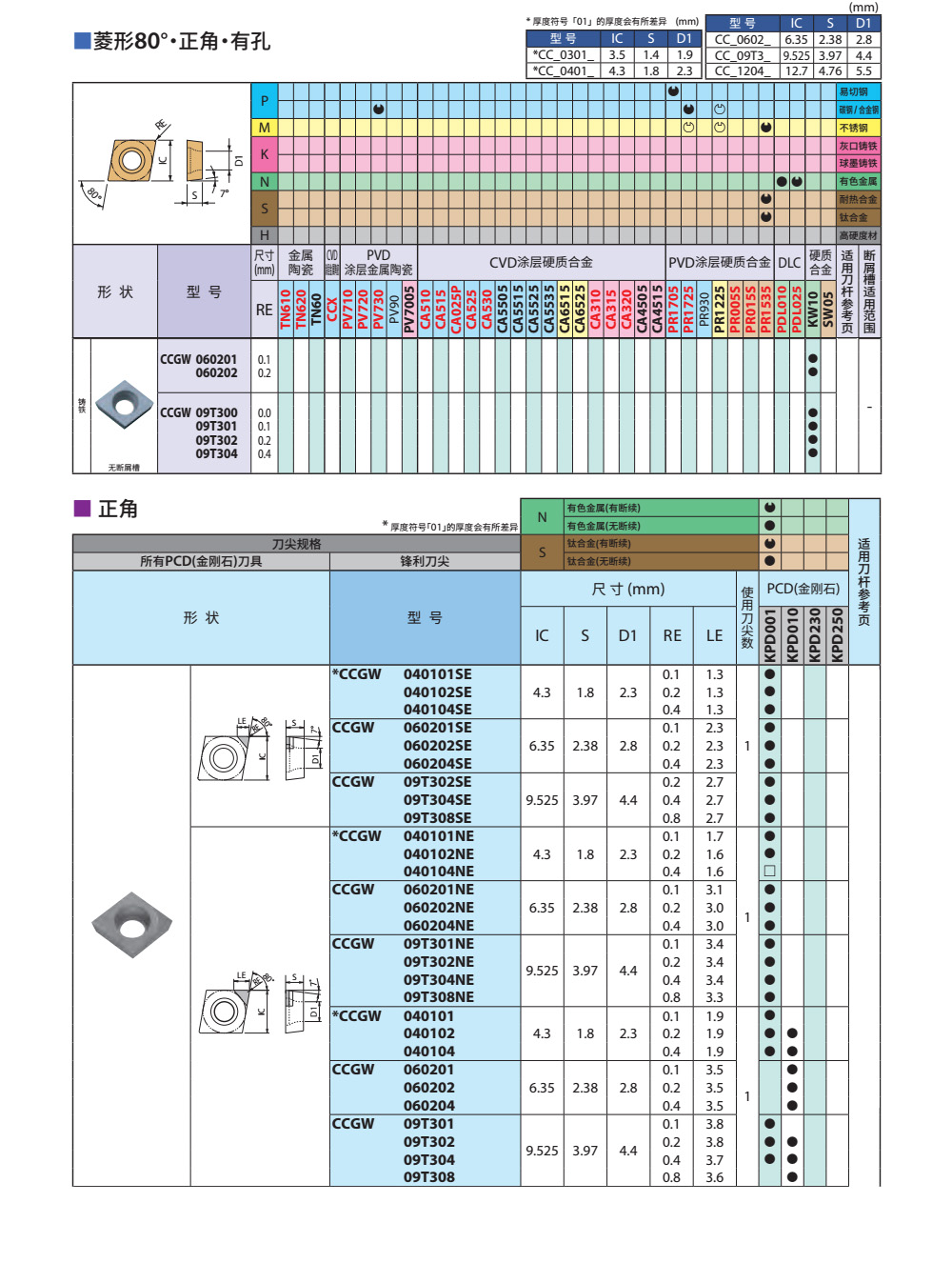 CCGT刀片
