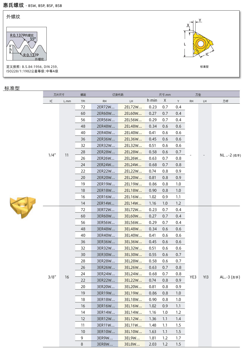 BSW、BSP、BSF外螺紋刀片