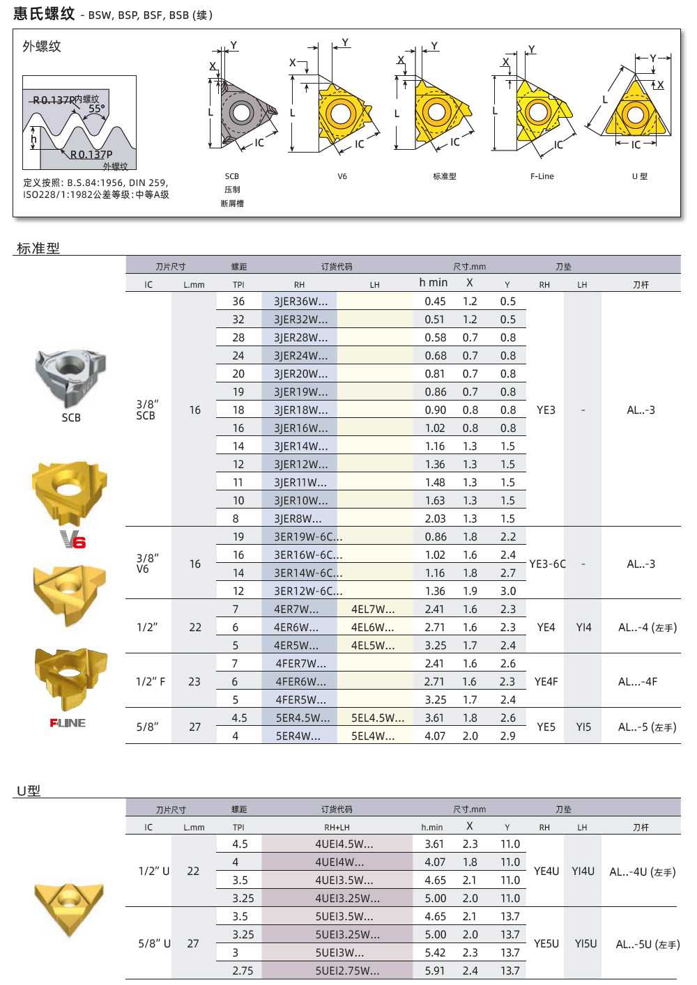 BSW、BSP、BSF外螺紋刀片